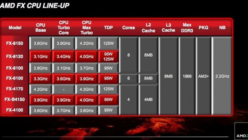 AMD официально продемонстрировала микропроцессоры FX