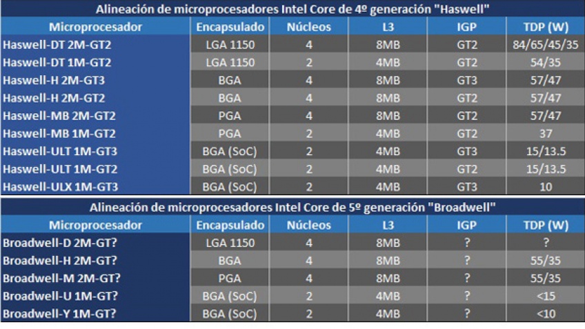 Детали о микропроцессорах Intel Haswell и Broadwell