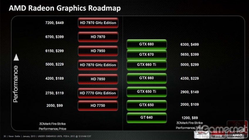 AMD отменила выход Radeon HD 8000 (Sea Islands)