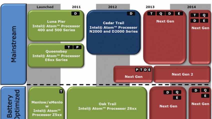 Чипсеты Intel Atom будут четырехъядерными в 2013 году
