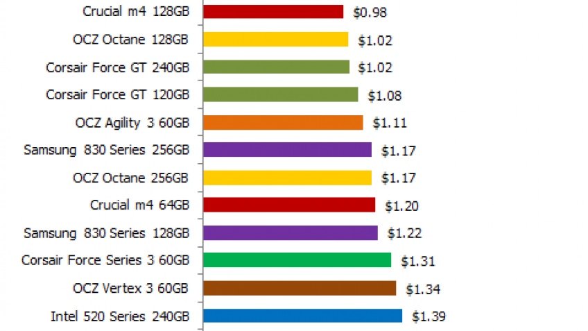 Накопители SSD продолжают падать в цене