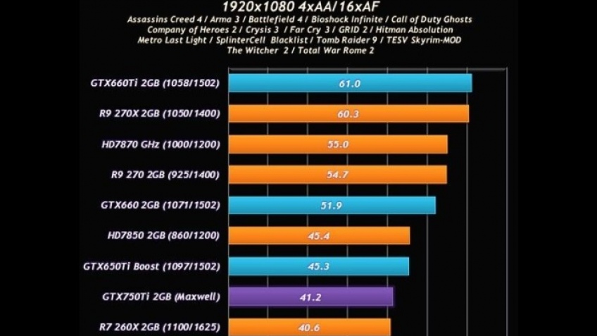 Свежие итоги испытания GeForce GTX 750 Ti