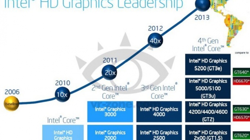 Intel сопоставила мощность графики Haswell с разрывными картами памяти