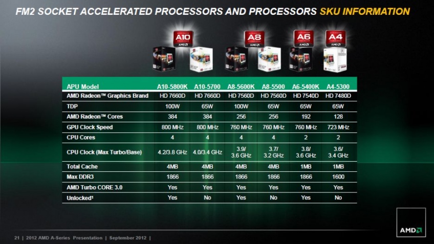 AMD продемонстрировала смешанные микропроцессоры Trinity