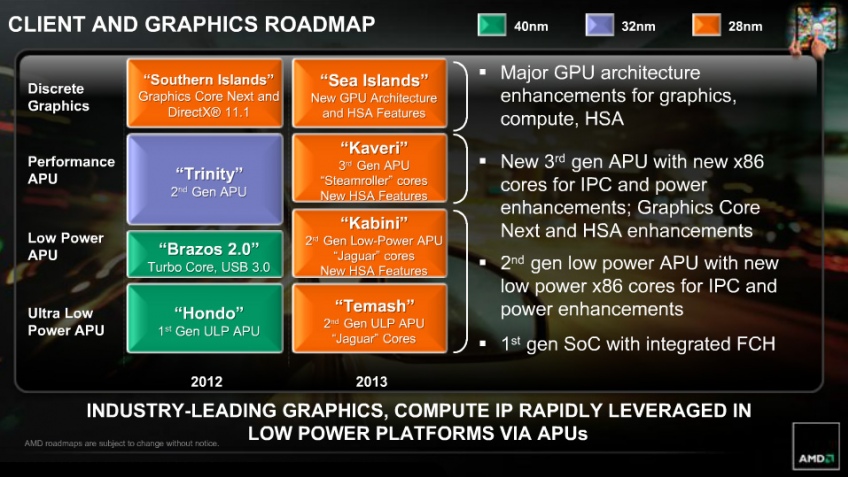 AMD ждет значительный прирост скорости микропроцессоров Steamroller