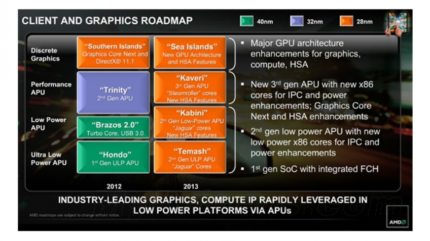 AMD выпустит 28-нм APU Kaveri в 2013 году