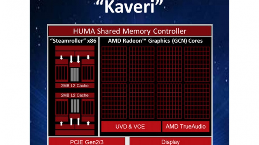 Детали о микропроцессорах Kaveri