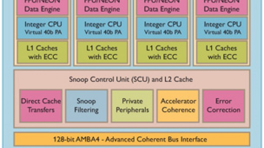 ARM продемонстрировала бюджетный микропроцессор Cortex-A15 Hard Macro