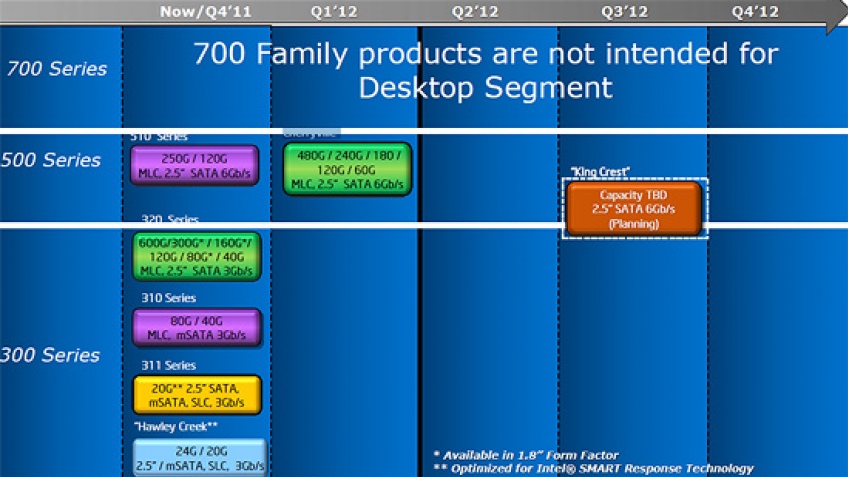 Intel обновит серию собственных SSD