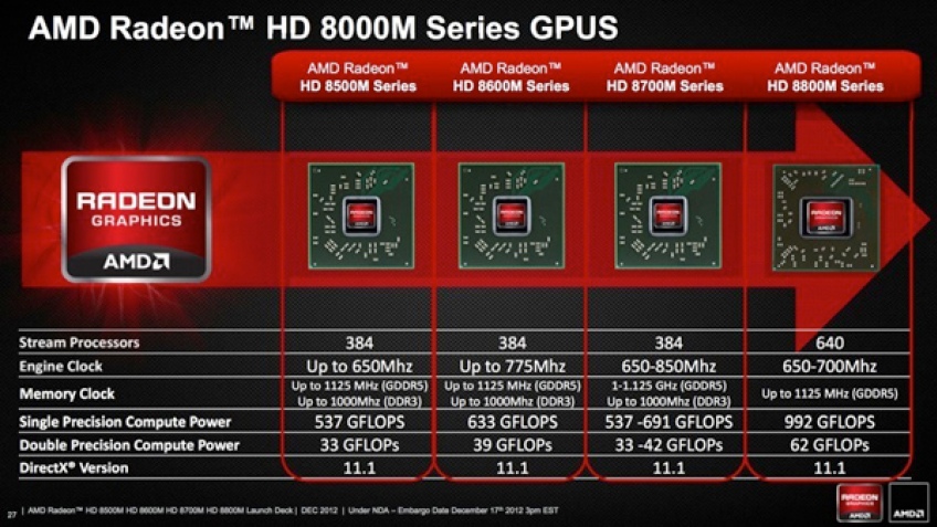 AMD продемонстрировала графические чипсеты Radeon HD 8000М