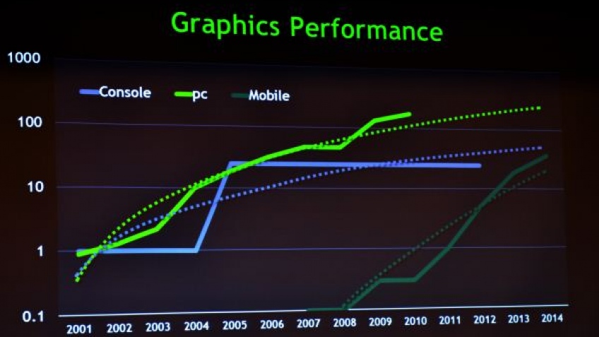 Мобильные системы-в-чипах обойдут Xbox 360 в 2014 году?