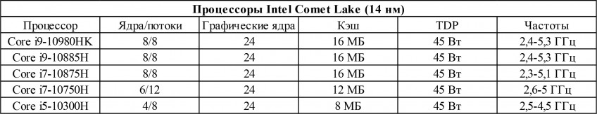 Первый тест нового поколения ASUS и Intel. Core i7-10750H в тонком Zephyrus M15