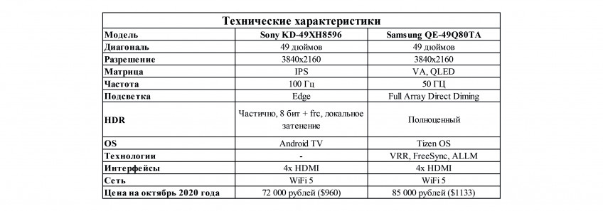 15 лучших 4K-телевизоров для PlayStation 5 и Xbox Series X. От 30 000 рублей и до бесконечности