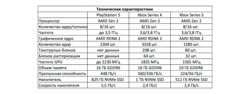 Всё о Sony PlayStation 5. Характеристики, размеры, игры, геймпад, обратная совместимость, сравнение с Xbox Всё о Sony PlayStation 5. Характеристики, размеры, игры, геймпад, обратная совместимость, сравнение с Xbox