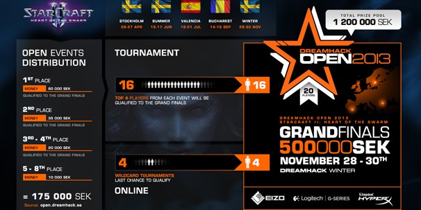 Первый пошел, или Итоги Dreamhack Open: Stockholm 2013 Первый пошел, или Итоги Dreamhack Open: Stockholm 2013