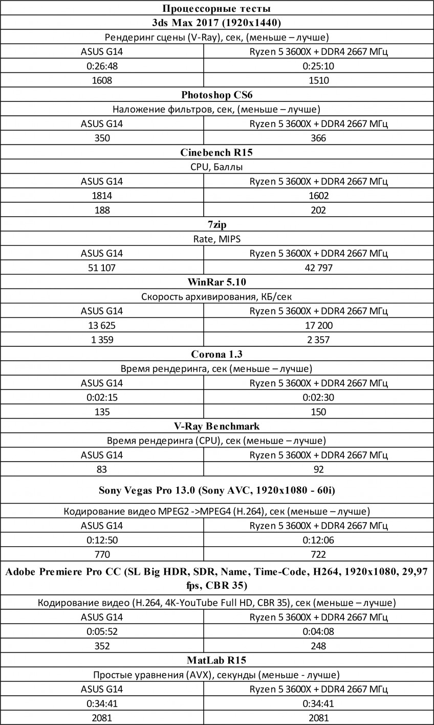 Intel, подвинься. AMD пришла в ноутбуки. Тест Ryzen 9 4900HS в ASUS ROG Zephyrus G14 Intel, подвинься. AMD пришла в ноутбуки. Тест Ryzen 9 4900HS в ASUS ROG Zephyrus G14