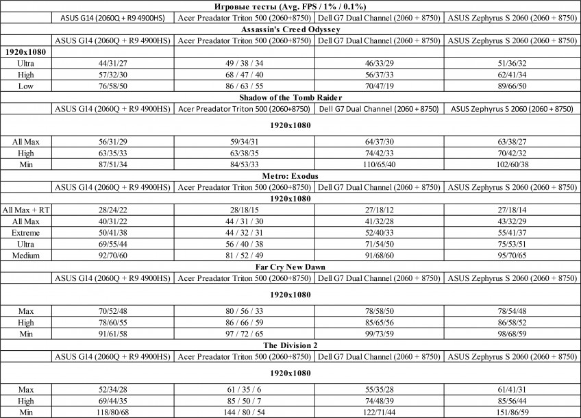 Intel, подвинься. AMD пришла в ноутбуки. Тест Ryzen 9 4900HS в ASUS ROG Zephyrus G14 Intel, подвинься. AMD пришла в ноутбуки. Тест Ryzen 9 4900HS в ASUS ROG Zephyrus G14