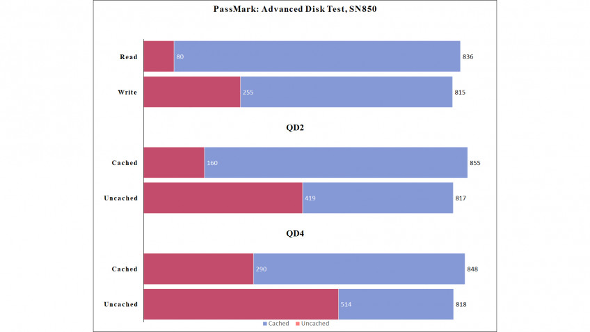 Terabyte, come! Review of SSD WD Blue SN550 and Black SN850 on PCIe 3.0 and 4.0 Terabyte, come! Review of SSD WD Blue SN550 and Black SN850 on PCIe 3.0 and 4.0