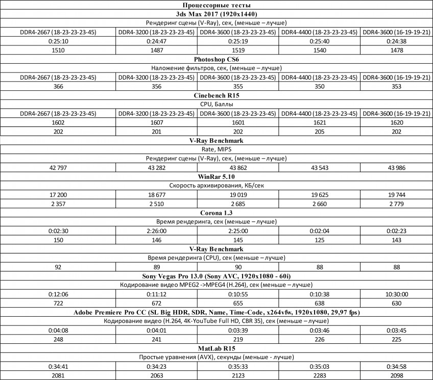 Память для Ryzen 5 3600Х. Какую оперативку купить: 2667, 3200, 3600 или 4400 МГц? Тест и обзор Память для Ryzen 5 3600Х. Какую оперативку купить: 2667, 3200, 3600 или 4400 МГц? Тест и обзор