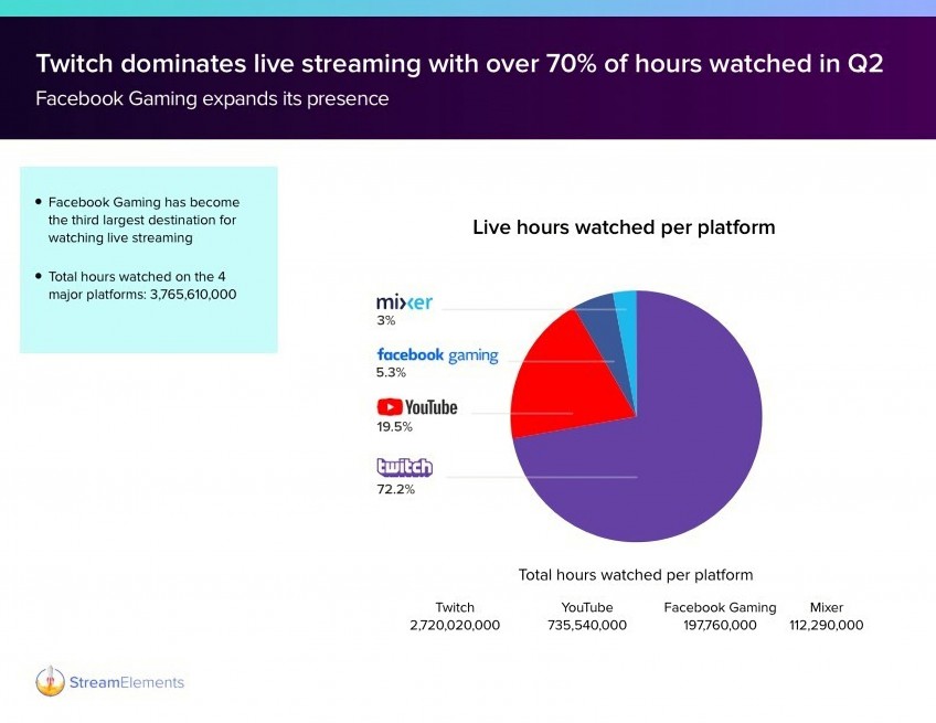 Статистика просмотров по площадкам, инфографика StreamElements