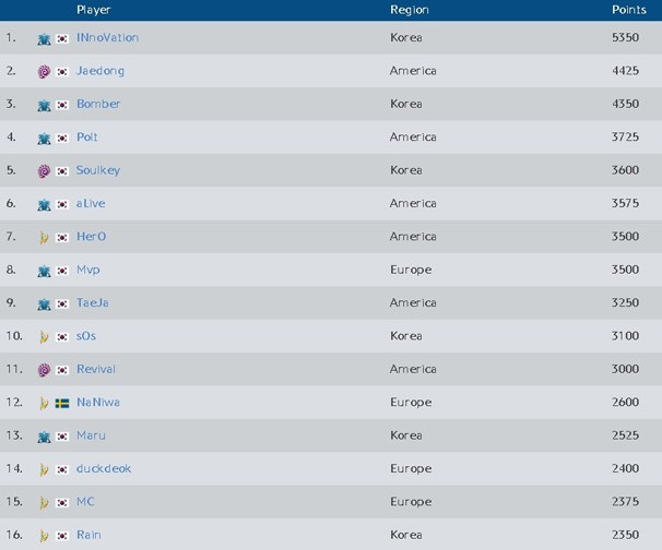 Вести с полей World Championship Series Season 2 Finals Вести с полей World Championship Series Season 2 Finals