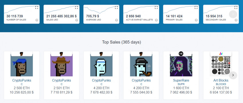 Статистика рынка за год согласно агрегатору nonfungible.com