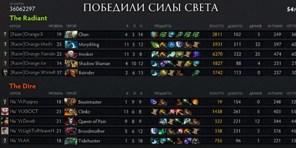 Как стать миллионером, играя в Dota 2 Как стать миллионером, играя в Dota 2