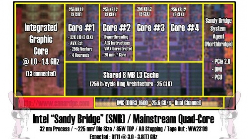 Intel произвела чип Sandy Bridge