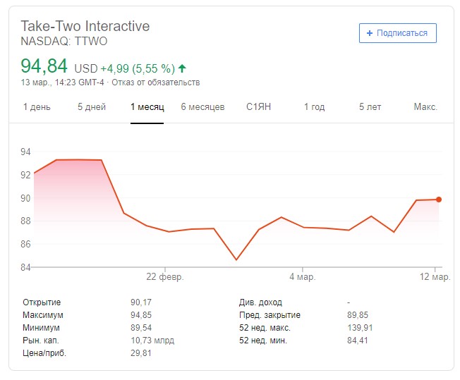 График стоимости акций Take-Two за последний месяц
