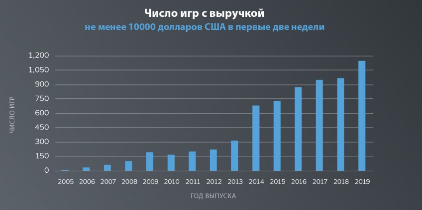 В последний год рост составил 18%, при этом общая успешность среднестатистического релиза увеличилась на 11%. По сравнению с 2013-м число игр с выручкой выше 10 тысяч долларов увеличилось в три раза.