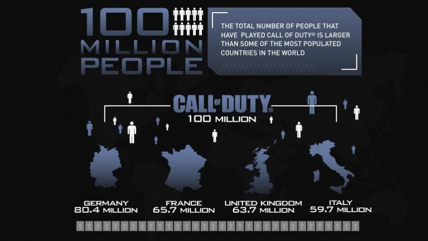 Activision поделилась обновленной статистикой Call of Duty Activision поделилась обновленной статистикой Call of Duty