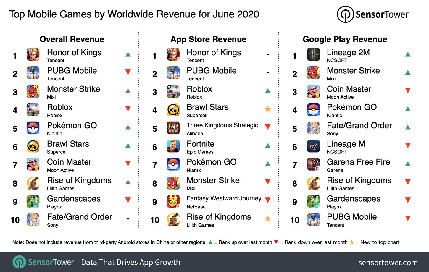 Honor of Kings became the most successful mobile game in June 2023