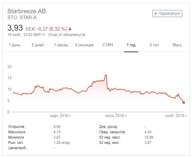 Динамика стоимости акций Starbreeze за последний год