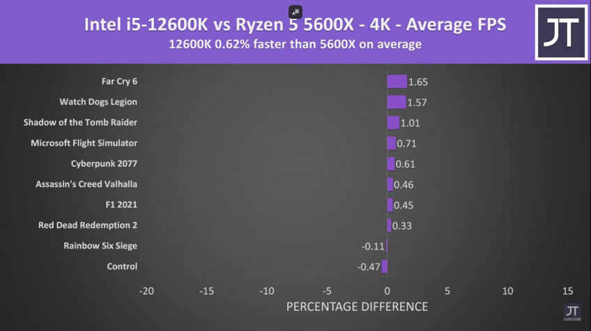 Ryzen 5600 vs xeon. Процессор AMD Ryzen 5 5600x. Ryzen 5600x производительность. Процессор AMD Ryzen 5 5600g снизу. Характеристики процессора AMD Ryzen 5 5600x.