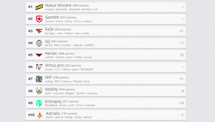 Рейтинг hltv.org от 14 марта.