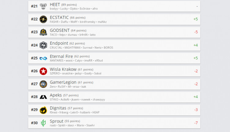 Рейтинг hltv.org от 14 марта.