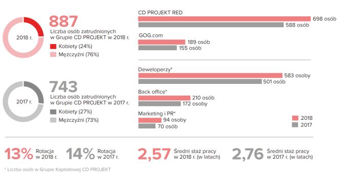 Количество и структура сотрудников подразделений CD Projekt