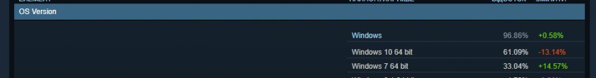 Windows 7 становится популярнее