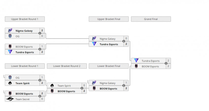 Сетка плей-офф Dota 2 Invitational Series Dubai 2022.