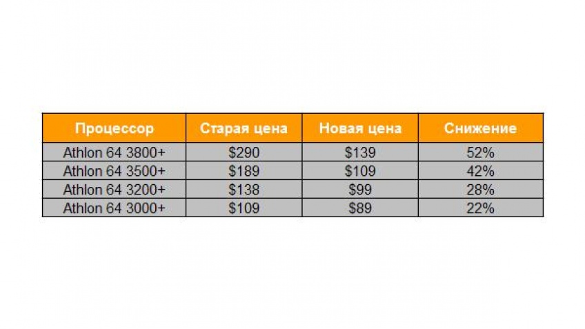 AMD снизит цены? AMD снизит цены?