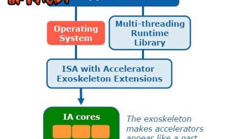 Intel облегчит программистам жизнь