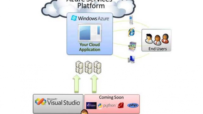 Windows Azure – Microsoft продвигается к облакам Windows Azure – Microsoft продвигается к облакам