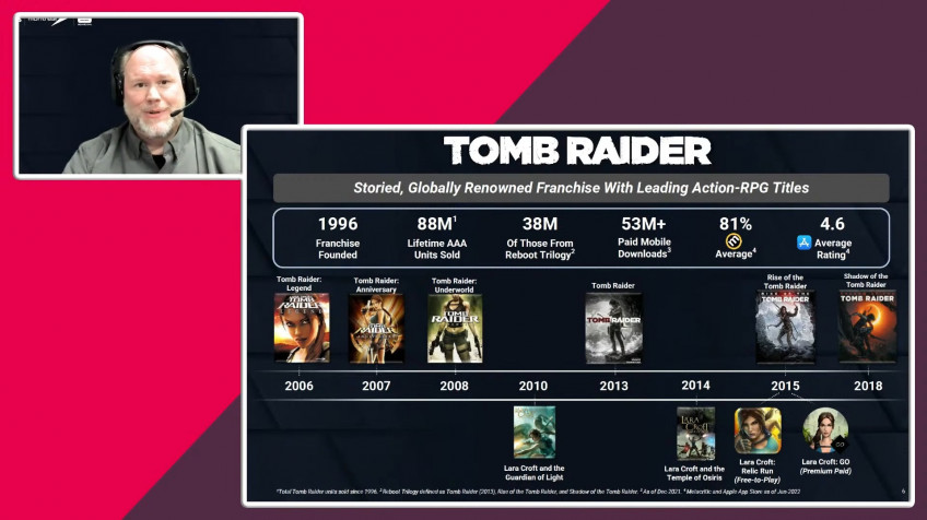 Общие продажи серии Tomb Raider достигли 88 млн копий1