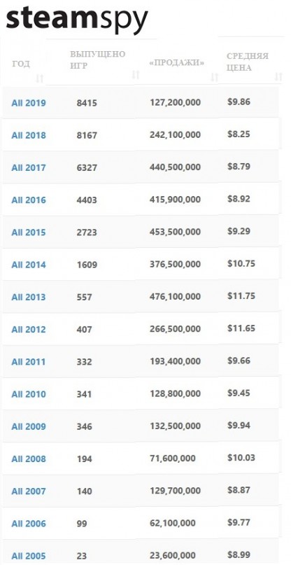 Статистика с 2005 года