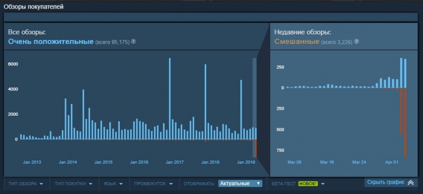 Статистика обзоров Borderlands 2