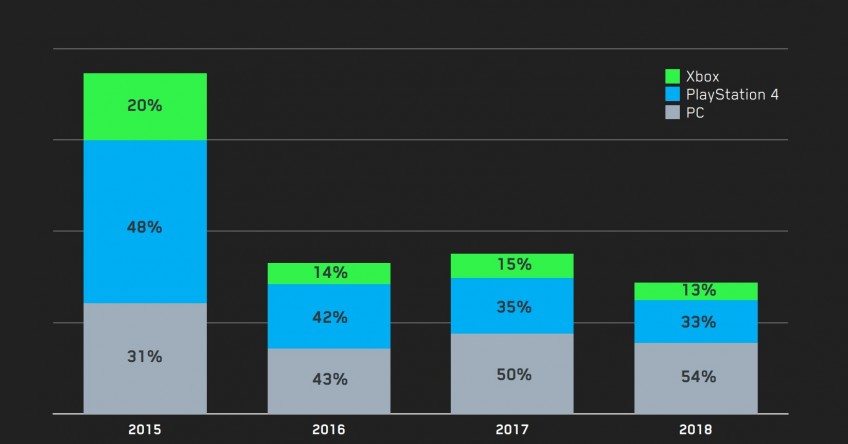 Продажи игры с распределением по платформам: PC (44,5%), PS4 (39,5%), Xbox One (15,5%)