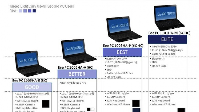 ASUS упустила роадмап Eee PC