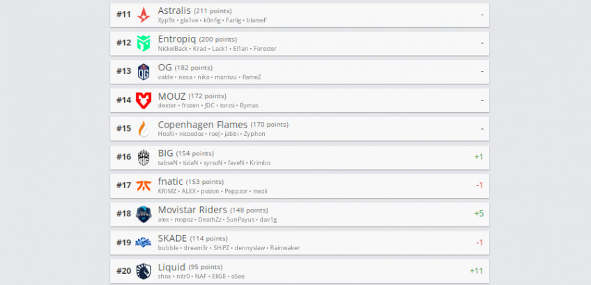 Рейтинг hltv.org от 29 марта.