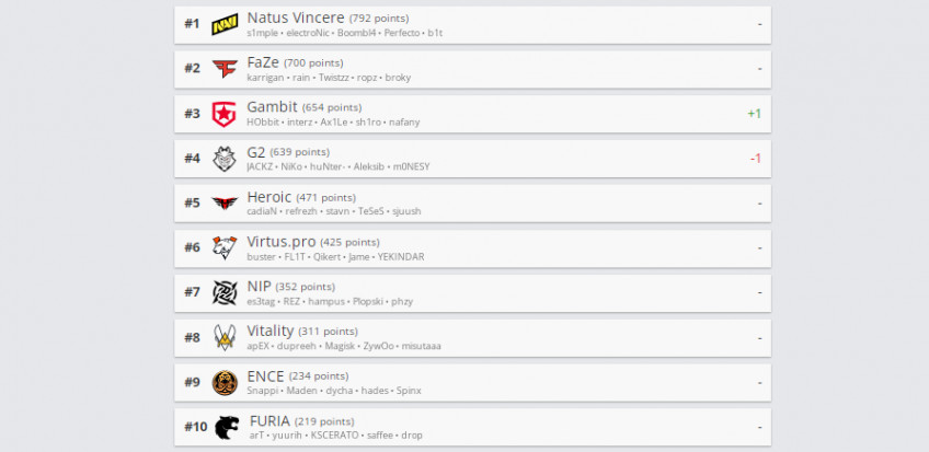 Рейтинг hltv.org от 29 марта.