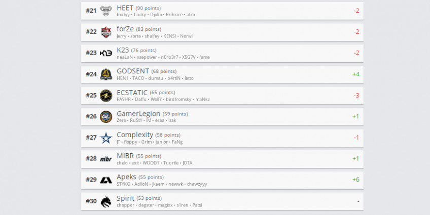Рейтинг hltv.org от 29 марта.